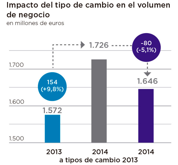 Impacto del tipo de cambio en el volumen de negocio