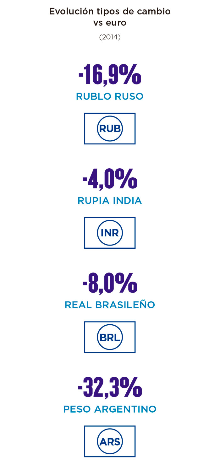 Evolución tipo de cambio vs euros