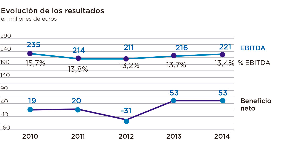 Evolución de los resultados