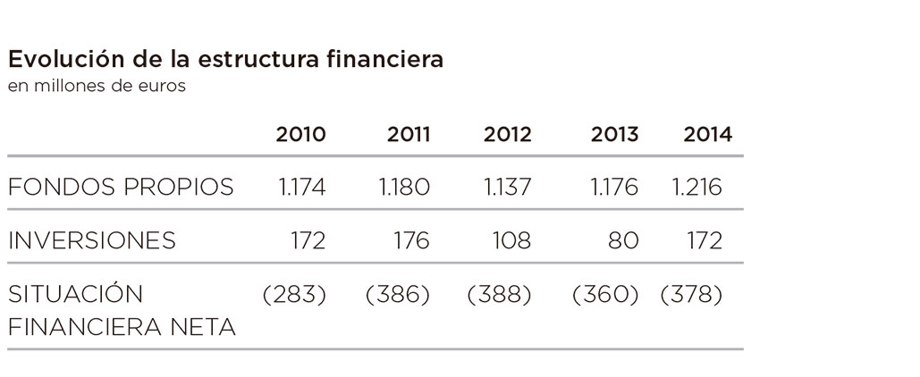 Evolución de la cifra de negocio